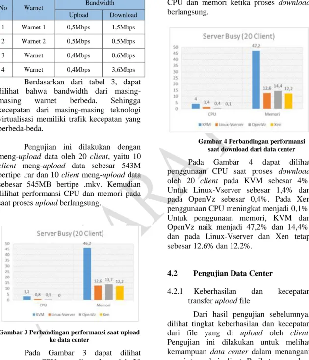 Tabel 3 Bandwidth dari empat buah warnet 
