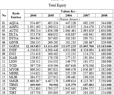 Tabel 4.5 Total Equity 