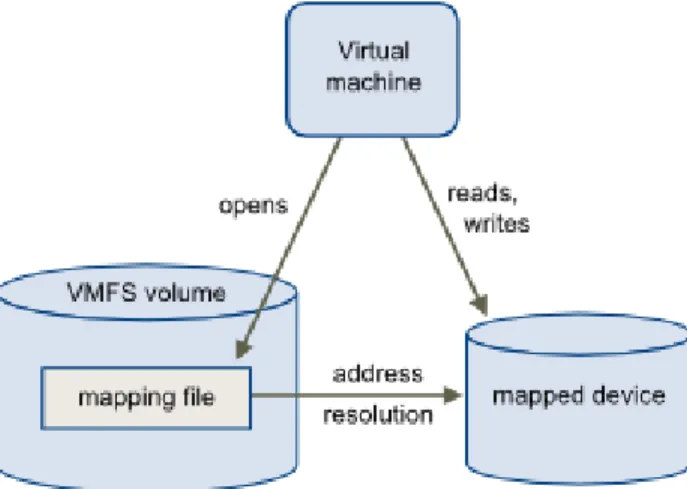 Gambar 1. Penggunaan Raw Device Mappings (RDMs) pada Vmware™ Storage vMotion® 