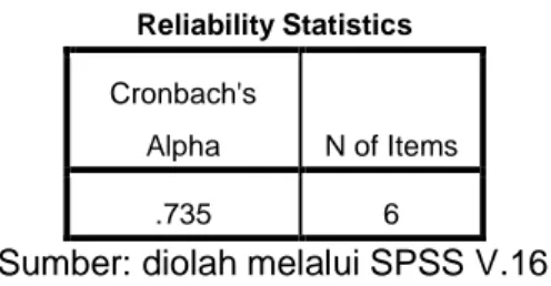 Tabel 4.8 Uji Reabilitas Rekrutmen dan Seleksi (Variabel X1) 