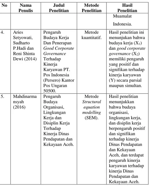 Tabel 2.1 - Lanjutan  No  Nama  Penulis  Judul  Penelitian  Metode  Penelitian  Hasil   Penelitian  Muamalat  Indonesia