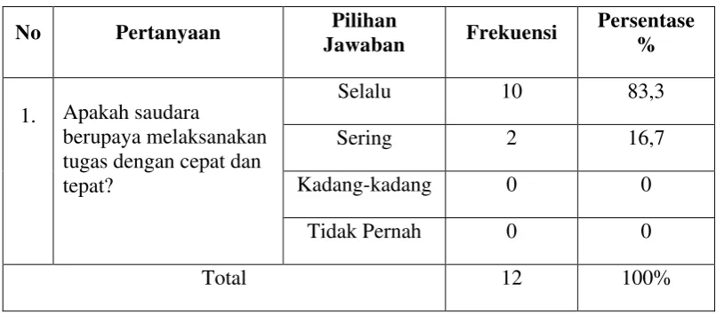 Tabel 4.1: Melaksanakan Tugas  