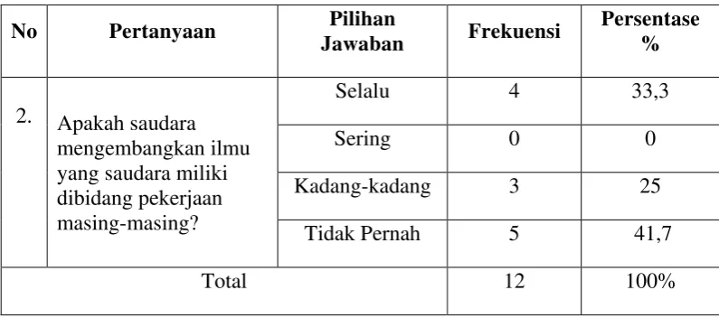 Tabel 4.2: Mengembangkan Ilmu 