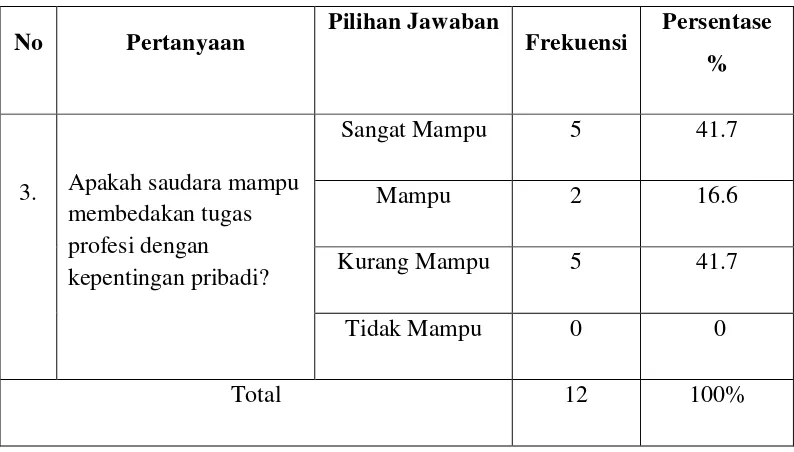 Tabel 4.3: Membedakan Tugas Profesi Dengan Kepentingan Pribadi 