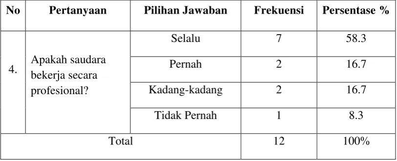 Tabel  4.4: Bekerja Secara Profesional 