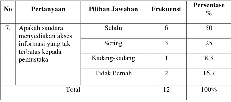 Tabel 4.7: Menyediakan Akses Informasi 