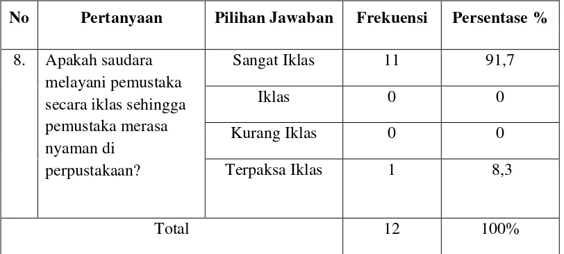 Tabel 4.8 : Melayani Pemustaka  