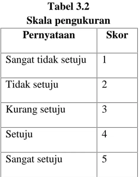 Tabel 3.2 Skala pengukuran