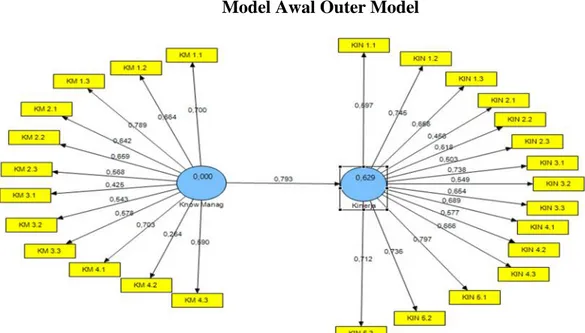 Gambar  4.1 Model Awal Outer Model