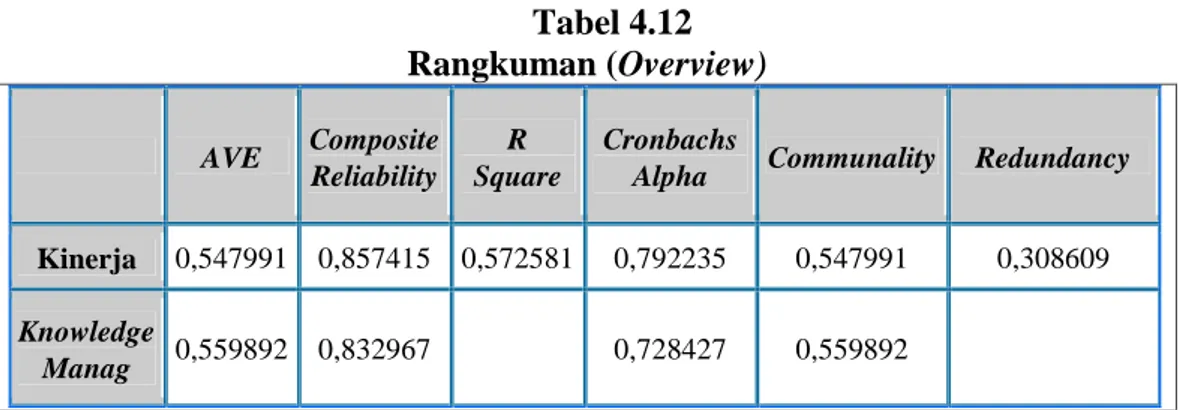 Tabel 4.12 Rangkuman (Overview) AVE Composite Reliability R Square Cronbachs