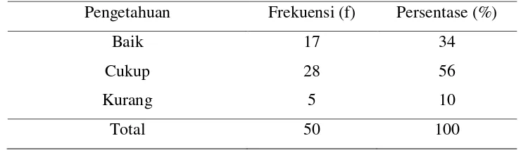 Tabel 4.2 Distribusi Frekuensi Kepatuhan Akseptor dalam Mengkonsumsi KB Pil di 