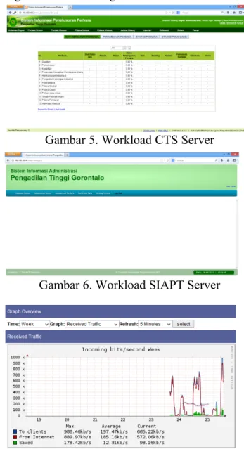 Gambar 5. Workload CTS Server