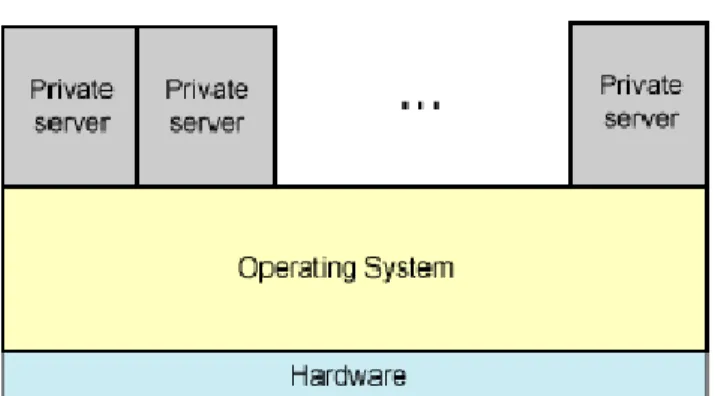 Gambar 2.4: Sistem operasi tingkat virtualisasi 