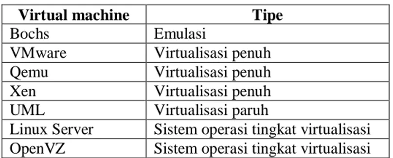 Table 1. Virtual machine yang berhubungan dengan virtualisasi LINUX 