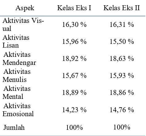 tabel 1. Aktivitas Vis-ual 