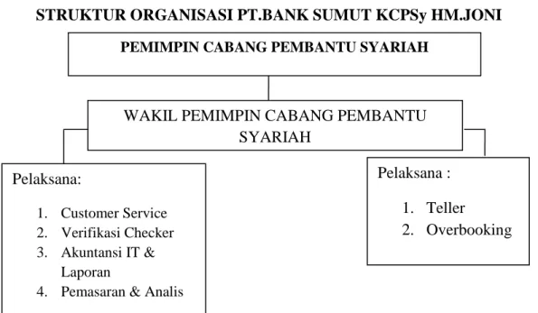 Gambar 3.2 Struktur Organisasi PT. Bank SUMUT Syariah PEMIMPIN CABANG PEMBANTU SYARIAH 