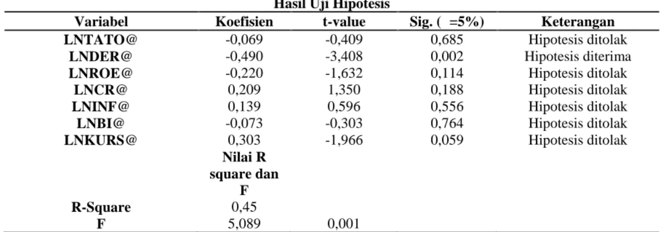Tabel 7 Hasil Uji Hipotesis