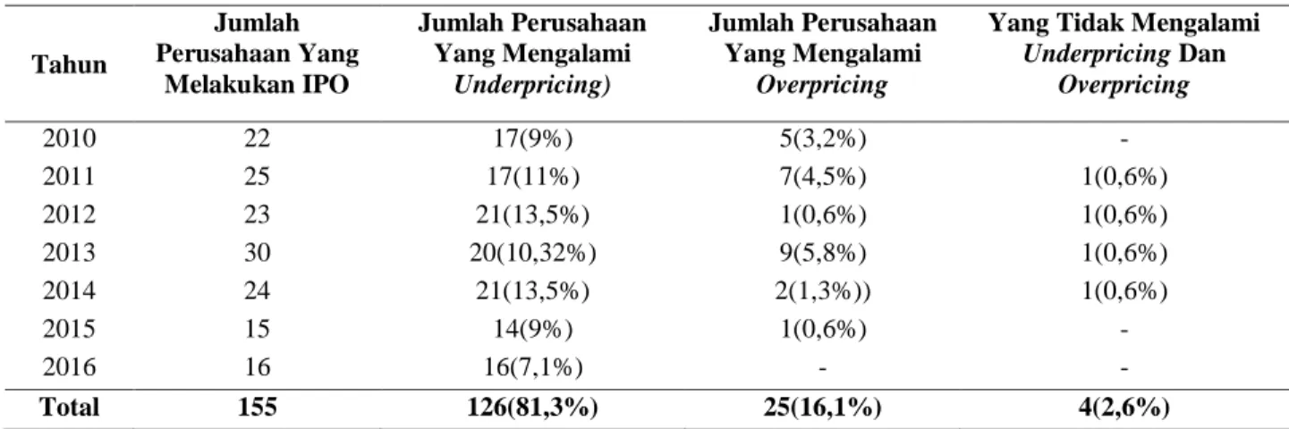 Tabel 1. Jumlah Perusahaan yang Mengalami Underpricing Pada Saat IPO   Periode 2010-2016  Tahun  Jumlah  Perusahaan Yang  Melakukan IPO  Jumlah Perusahaan Yang Mengalami Underpricing)  Jumlah Perusahaan Yang Mengalami Overpricing 