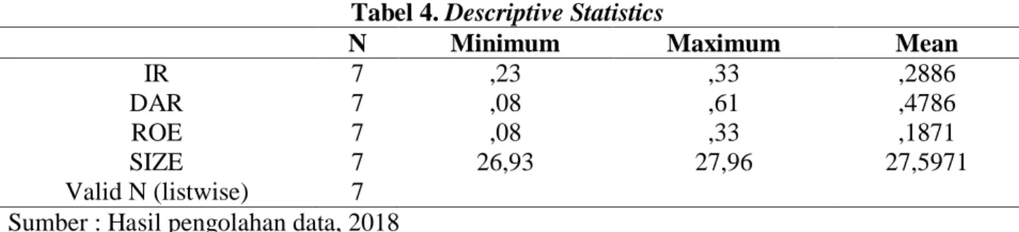 Tabel 4. Descriptive Statistics 