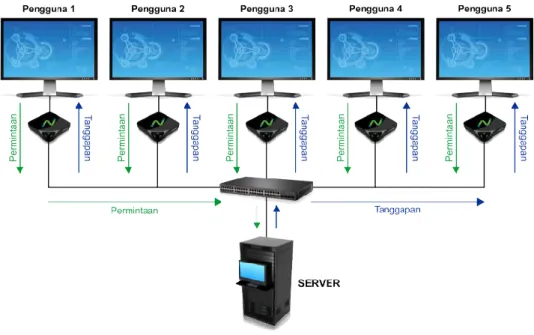 Gambar 2. 2 Komunikasi Client-Server pada Jaringan Thin Client 