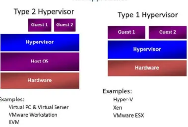 Gambar 2. 1 Perbedaan Struktur Dua Tipe Hypervisor  1.  Hypervisor tipe 1 