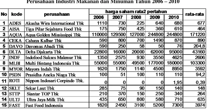 Tabel 4.11. Rata-rata perubahan harga saham  