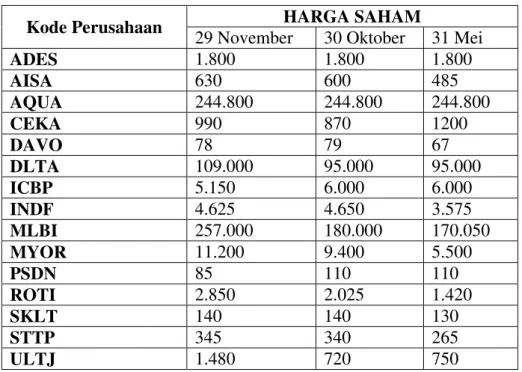 Tabel 1.1. Perubahan harga saham pada perusahaan sektor industri makanan dan  minuman yang tercatat pada bursa efek indonesia 
