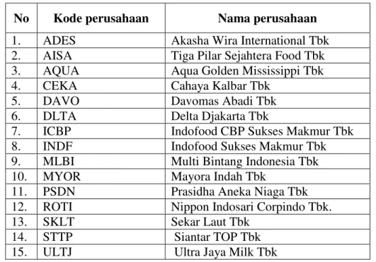 Tabel 3.1 Daftar nama perusahaan makanan dan minuman Yang tercatat di Bursa  Efek Indonesia Tahun 2010 