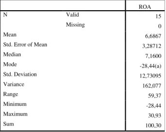 Tabel  4.5 Deskriptif Statistik  Earning Per Share Statistics     EPS  N  Valid  15     Missing  0  Mean  1285,2040  Std