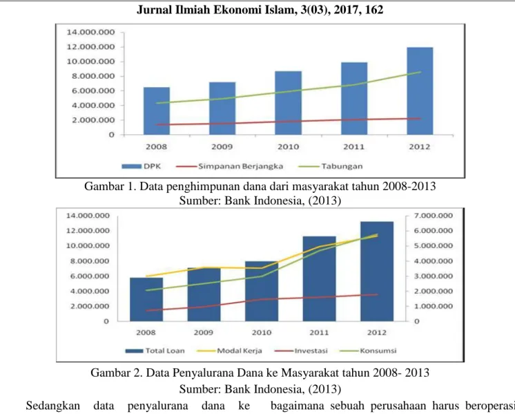 Gambar 1. Data penghimpunan dana dari masyarakat tahun 2008-2013  Sumber: Bank Indonesia, (2013)  