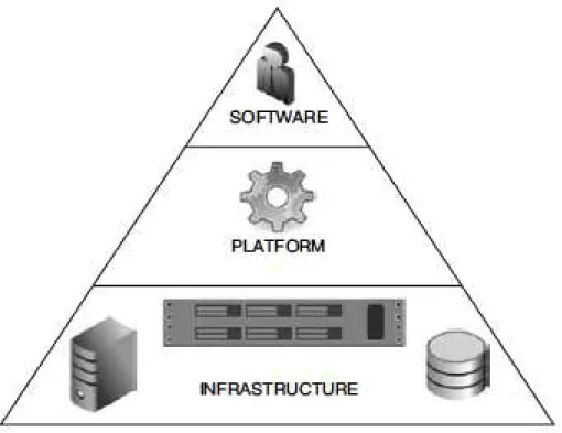 Gambar 2.1 Three Layer of Computing 