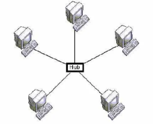 Gambar 2.11 Topologi Star 