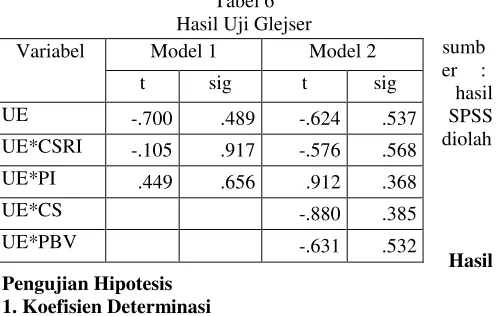 Tabel 5 variabel pengendali.  Hal ini menunjukkan  