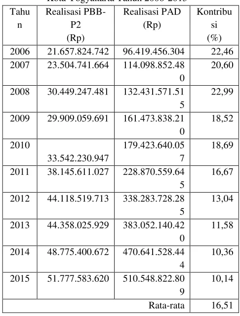 Tabel 14. Perhitungan potensi PBB-P2 