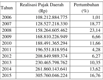 Tabel 3 Realisasi PBB-P2 Kota Yogyakarta tahun 