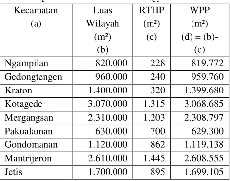 Tabel 4. Bentuk dan luasan RTHP per Kecamatan di Kota Yoagyakarta 
