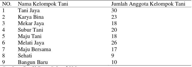 Tabel 3.1. Nama-Nama Kelompok Tani di Desa Subur Kecamatan Air Joman Kabupaten Asahan 