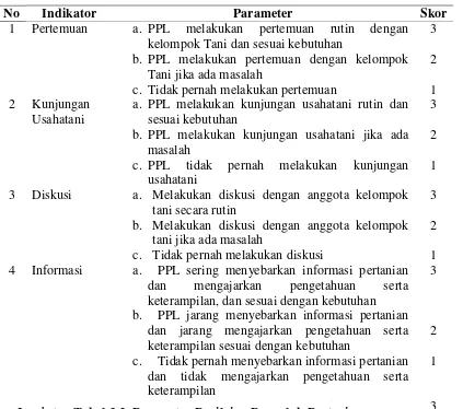 Tabel 3.2. Parameter Penilaian Peranan Penyuluh Pertanian 