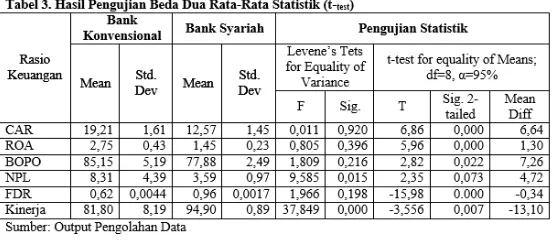 Tabel 3 perbedaan kinerja dari sisi ROA, yang menunjukan juga menginformasikan tentang bahwa rata-rata ROA bank syariah (1,45) lebih kecil 