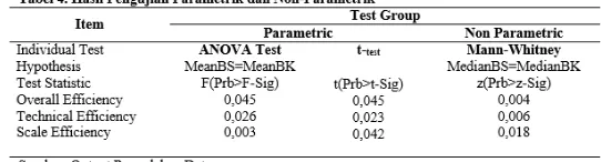 Tabel 4 menunjukan hasil pengujian parametrik 