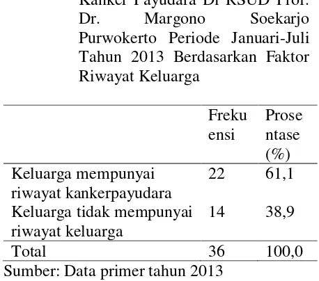 Tabel 4.3 Distribusi Frekuensi Kejadian Kanker Payudara Di RSUD Prof. Dr. Margono Soekarjo Purwokerto Periode Januari-Juli Tahun 2013 Berdasarkan Faktor Riwayat Keluarga  