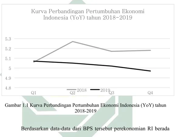 Gambar 1.1 Kurva Perbandingan Pertumbuhan Ekonomi Indonesia (YoY) tahun  2018-2019 