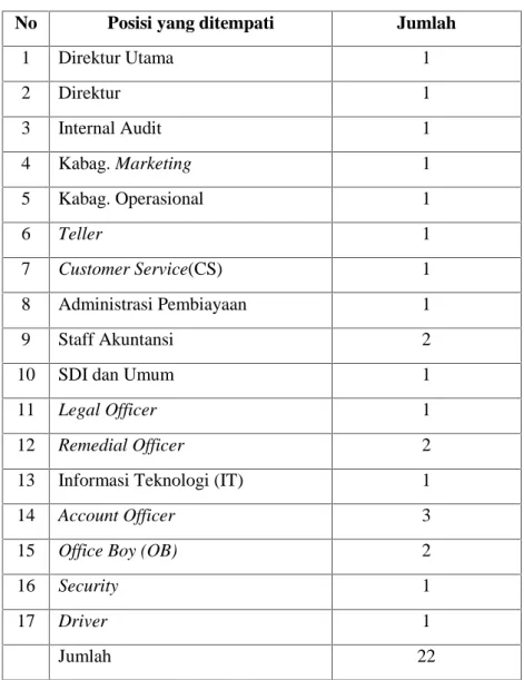Tabel 2.1 Karakteristik karyawan berdasarkan posisi kerja