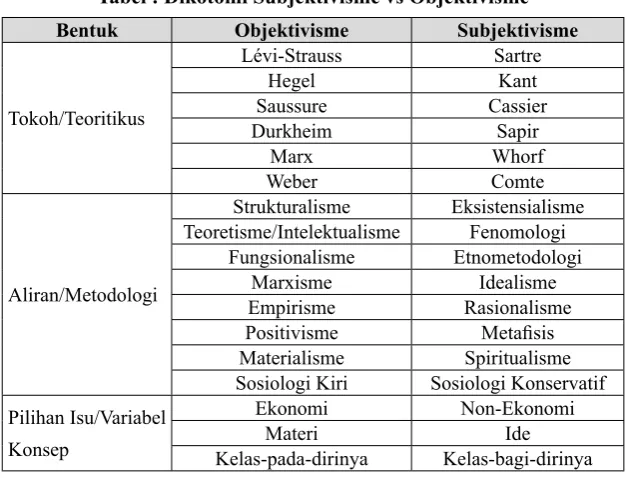 Tabel : Dikotomi Subjektivisme vs Objektivisme