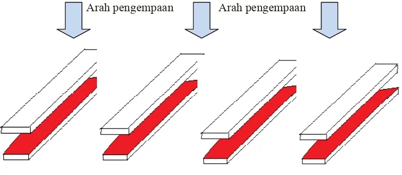 Gambar 5. Pengempaan bambu pada arah lebar 