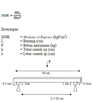 Gambar 7. Pembebanan Pengujian MOR dan MOE 