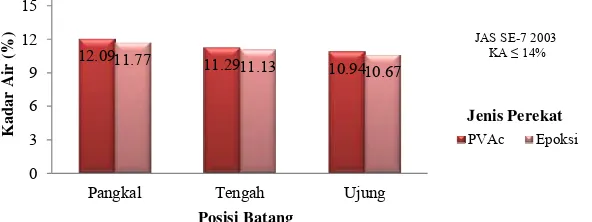 Tabel 5. Data rata-rata hasil pengujian sifat fisis papan laminasi dari bambu betung 