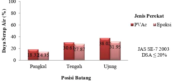 Gambar 11. Daya serap air papan laminasi dari bambu betung 