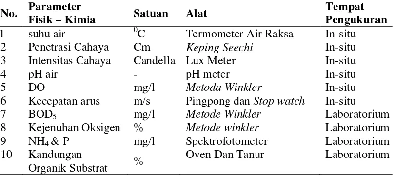 Tabel 1. Alat dan Satuan yang Dipergunakan dalam Pengukuran Faktor Fisik Kimia Perairan 