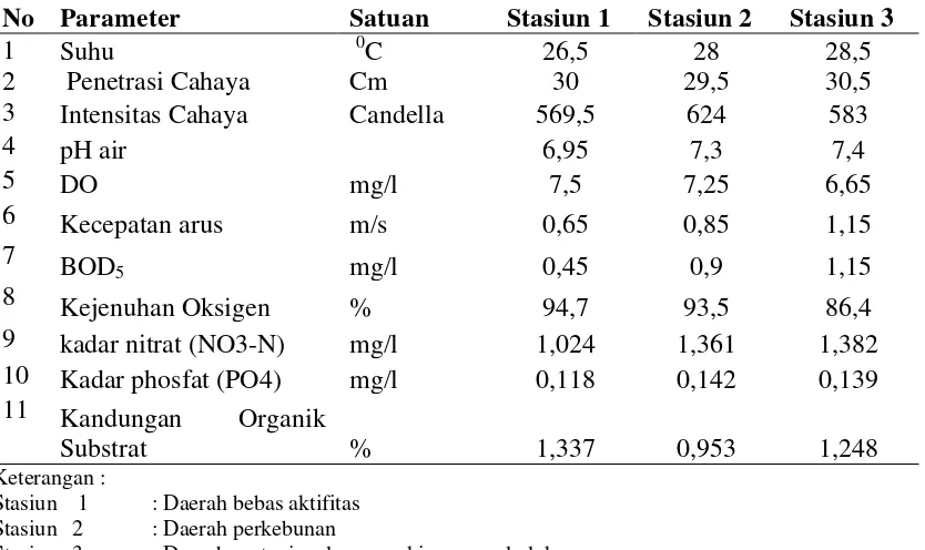 Tabel  4. Nilai Faktor Fisik Kimia Perairan Pada Masing-Masing Stasiun Penelitian 